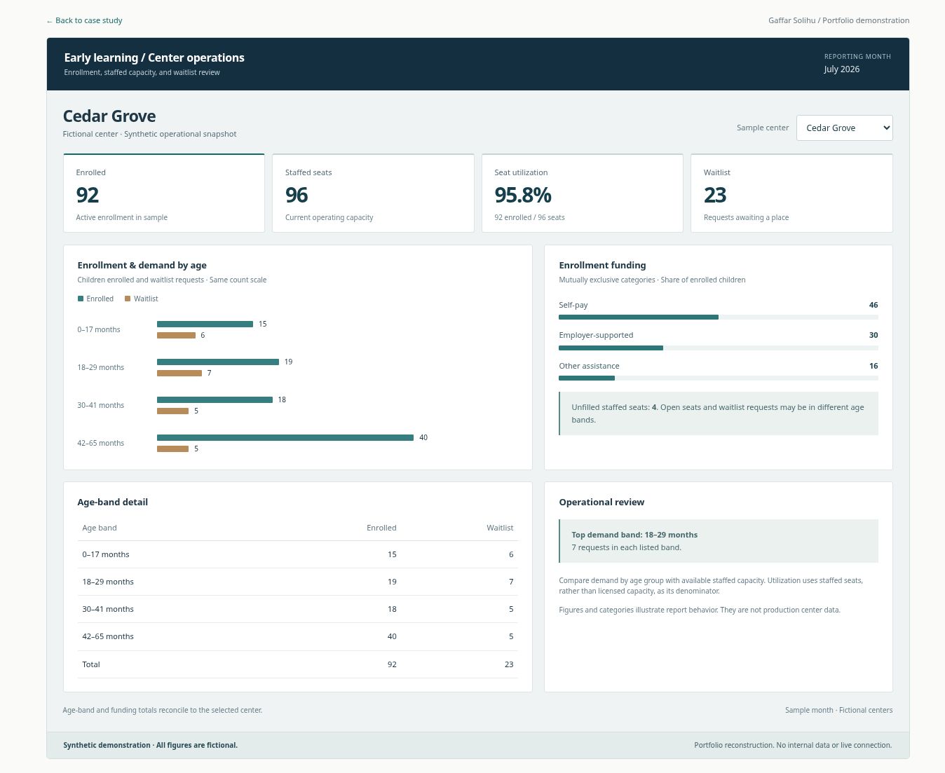 Synthetic child care report comparing enrollment, staffed capacity, and waitlist demand.
