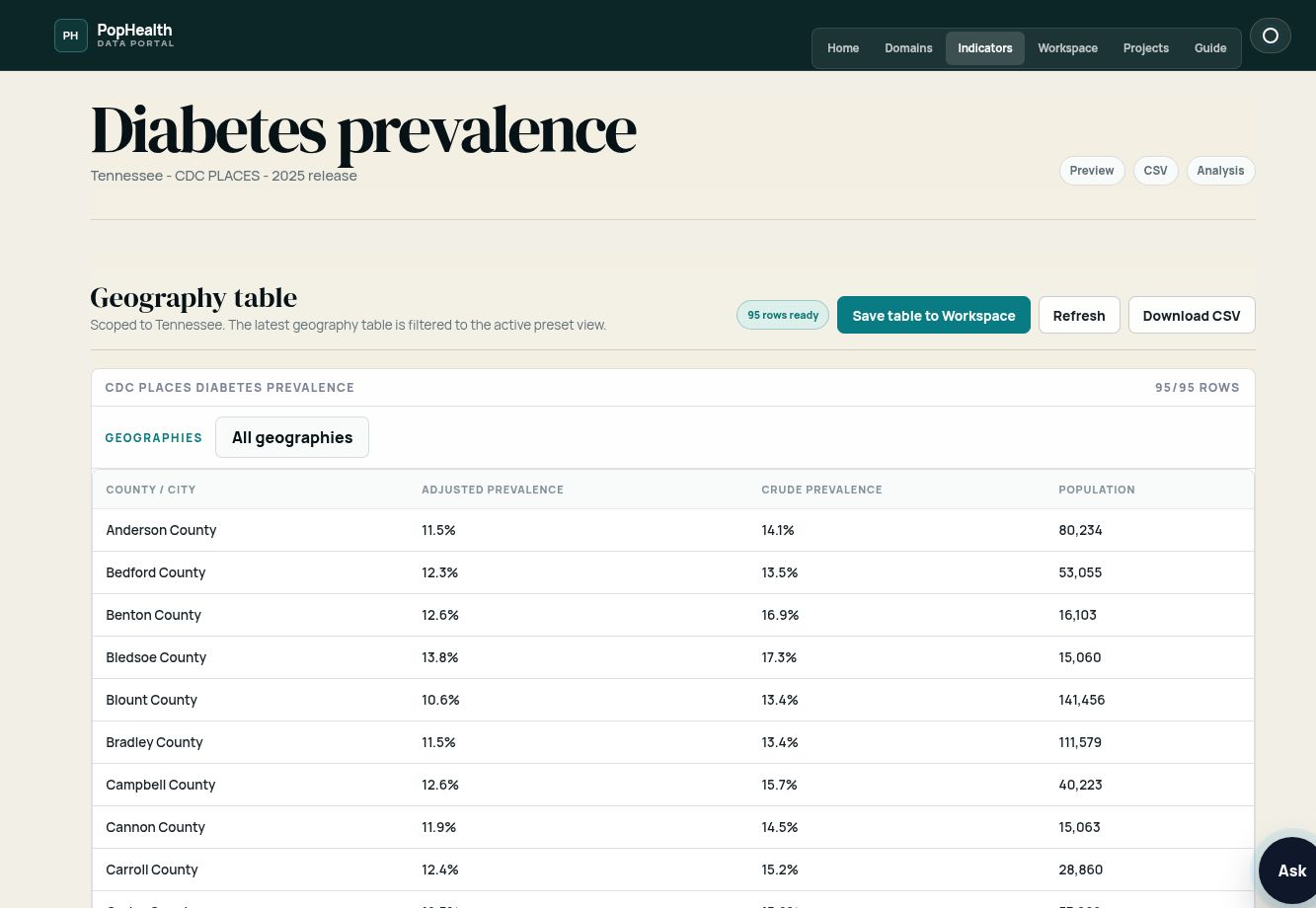 The PopHealth Data Portal showing a Tennessee county table for diabetes prevalence from CDC PLACES.