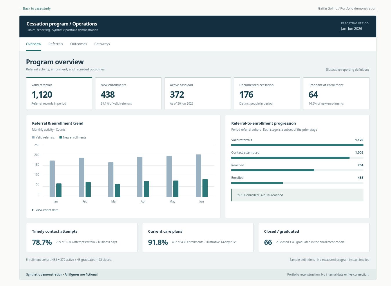 Synthetic tobacco cessation report showing referral, enrollment, and recorded outcome measures.