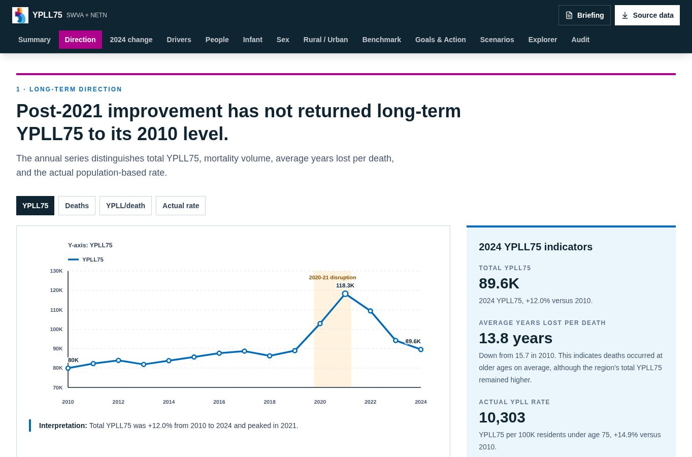 The YPLL75 public report showing the 2010 to 2024 premature-mortality trend.